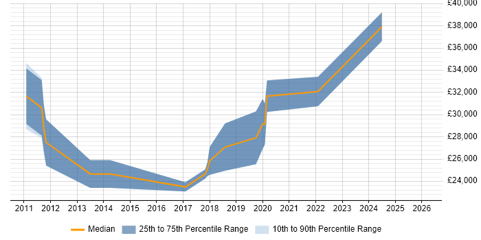 Salary distribution trend for jobs in West Wales citing Social Media