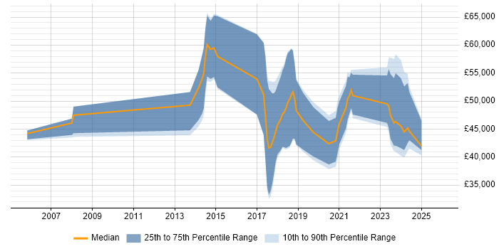 Salary distribution trend for jobs in West Wales citing Software Delivery