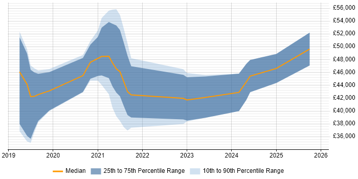 Salary distribution trend for jobs in West Wales citing Spring Boot
