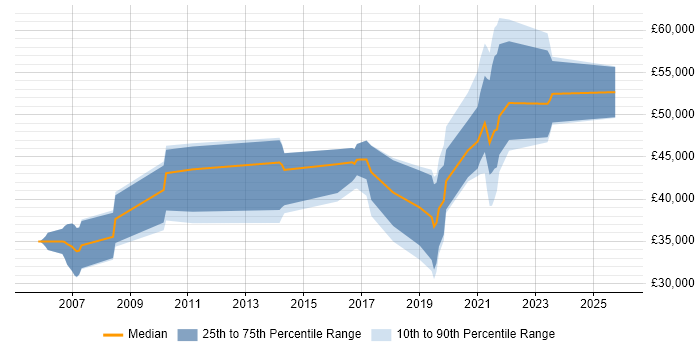Salary distribution trend for jobs in West Wales citing Spring