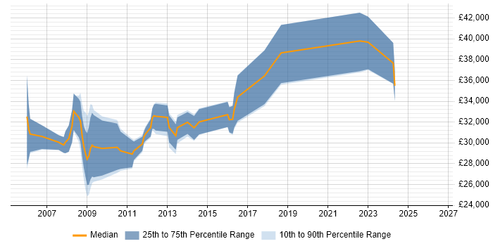 Salary distribution trend for SQL Developer job vacancies in West Wales