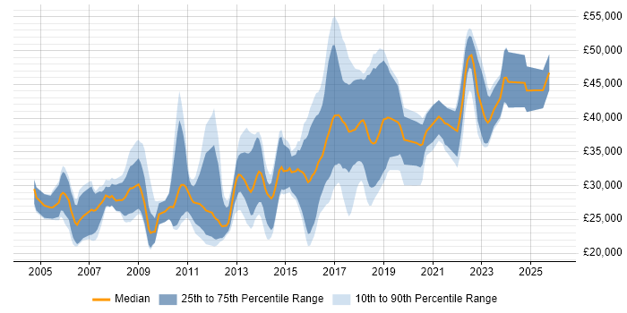 Salary distribution trend for jobs in West Wales citing SQL Server