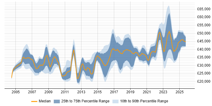 Salary distribution trend for jobs in West Wales citing SQL