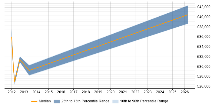 Salary distribution trend for jobs in West Wales citing SSH