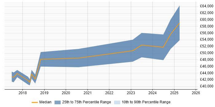 Salary distribution trend for jobs in West Wales citing Stakeholder Engagement