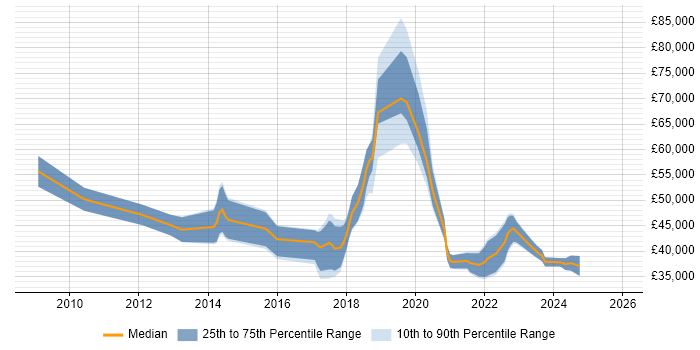 Salary distribution trend for jobs in West Wales citing Stakeholder Management