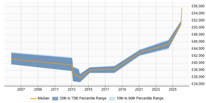 Salary distribution trend for jobs in West Wales citing Strategic Planning