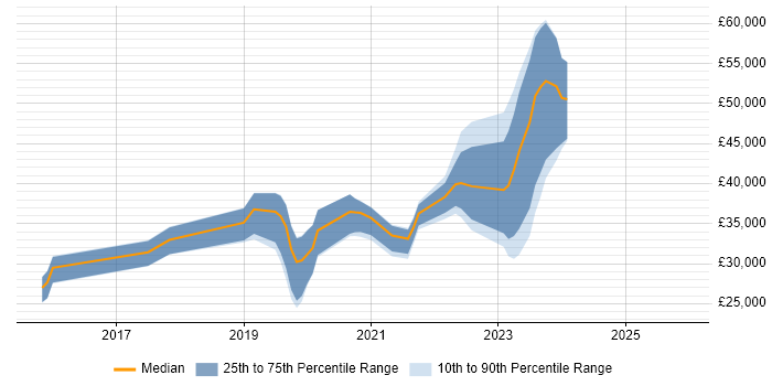 Salary distribution trend for jobs in Swansea citing Acceptance Criteria
