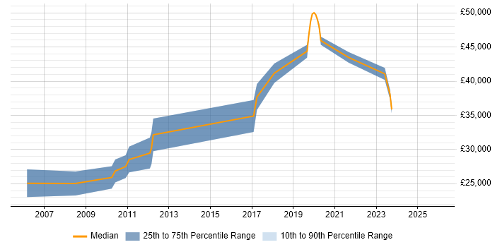Salary distribution trend for jobs in Swansea citing Accessibility