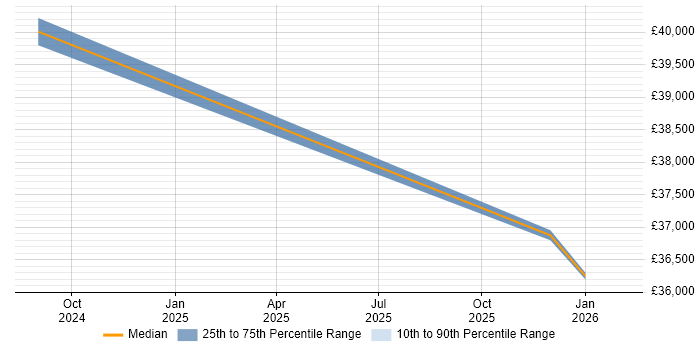 Salary distribution trend for jobs in Swansea citing Actionable Insight