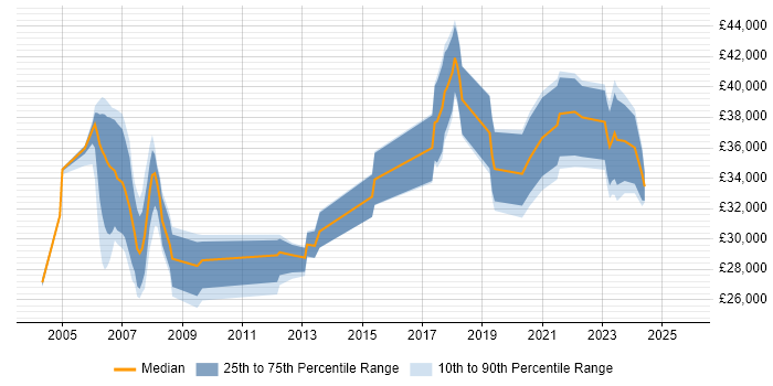 Salary distribution trend for Administrator job vacancies in Swansea