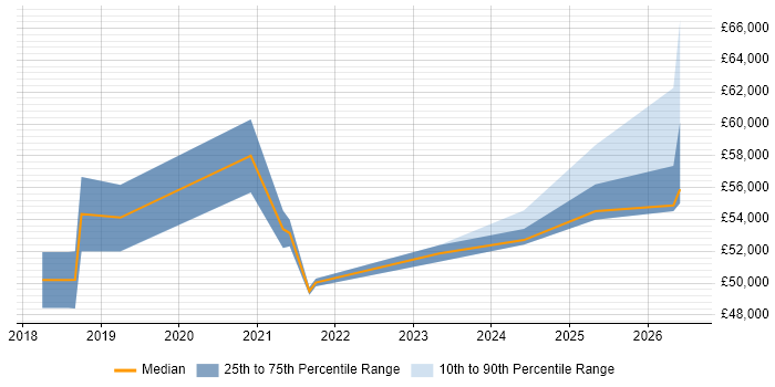 Salary distribution trend for Agile Delivery Manager job vacancies in Swansea