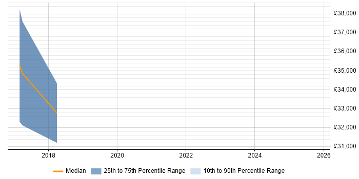 Salary distribution trend for jobs in Swansea citing Amazon CloudWatch