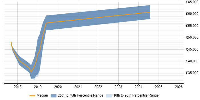 Salary distribution trend for jobs in Swansea citing Amazon EC2