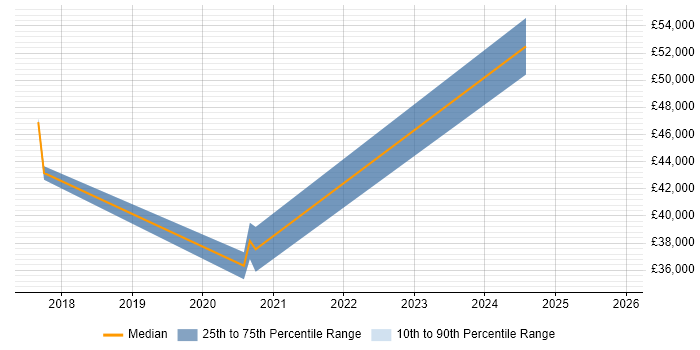 Salary distribution trend for jobs in Swansea citing Amazon RDS