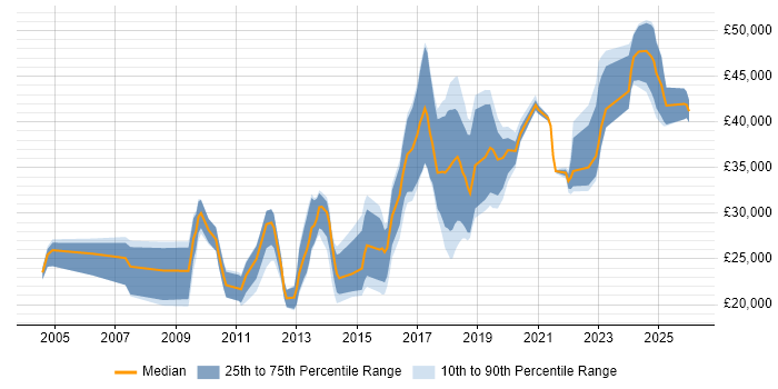 Salary distribution trend for jobs in Swansea citing Analytical Skills