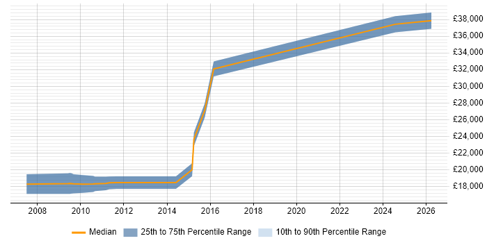 Salary distribution trend for jobs in Swansea citing Analytical Thinking