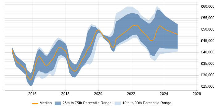 Salary distribution trend for jobs in Swansea citing AngularJS
