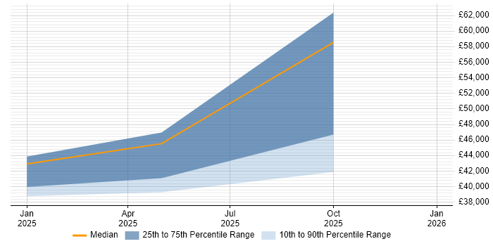 Salary distribution trend for jobs in Swansea citing Argo