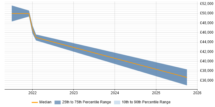 Salary distribution trend for jobs in Swansea citing Azure Certification