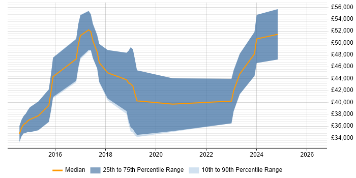 Salary distribution trend for jobs in Swansea citing Azure SQL Database