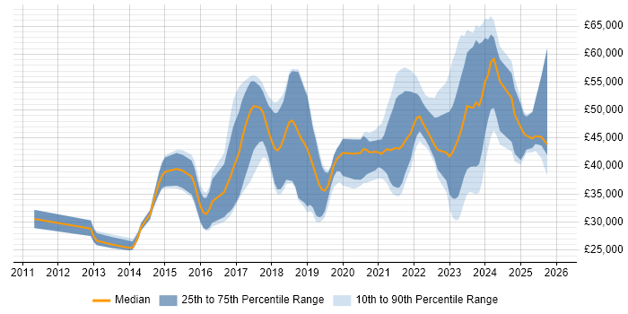 Salary distribution trend for jobs in Swansea citing Azure