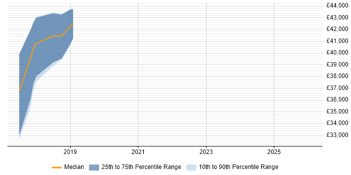 Salary distribution trend for jobs in Swansea citing Backlog Prioritisation