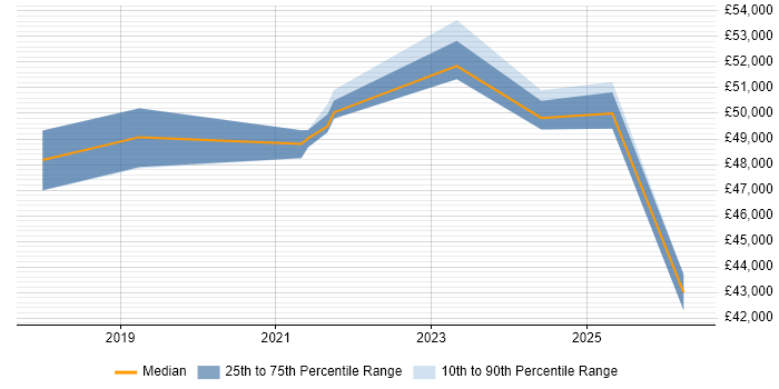 Salary distribution trend for jobs in Swansea citing Backlog Refinement