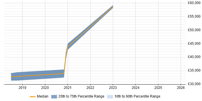Salary distribution trend for jobs in Swansea citing BPMN