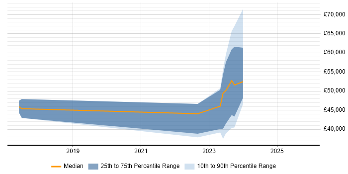 Salary distribution trend for jobs in Swansea citing BPSS Clearance