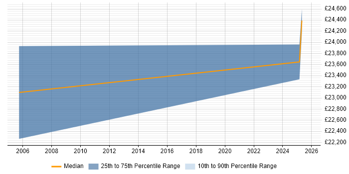 Salary distribution trend for jobs in Swansea citing BT