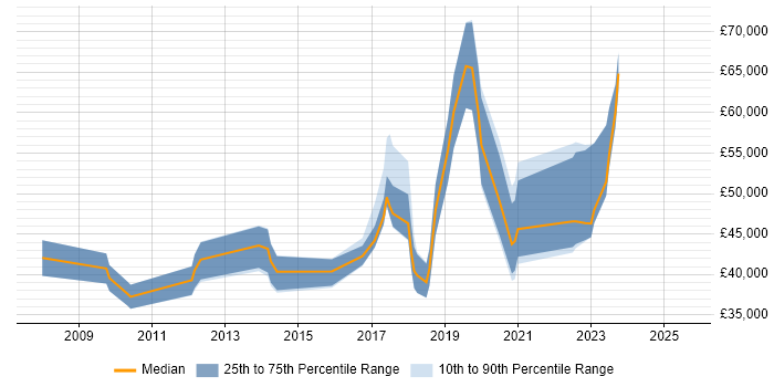 Salary distribution trend for jobs in Swansea citing Business Analysis