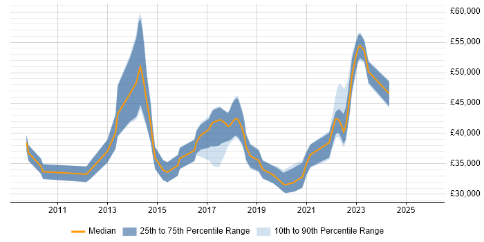 Salary distribution trend for Business Analyst job vacancies in Swansea