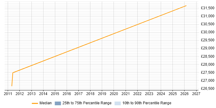 Salary distribution trend for Business Development Executive job vacancies in Swansea