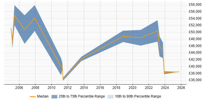 Salary distribution trend for jobs in Swansea citing Business Development