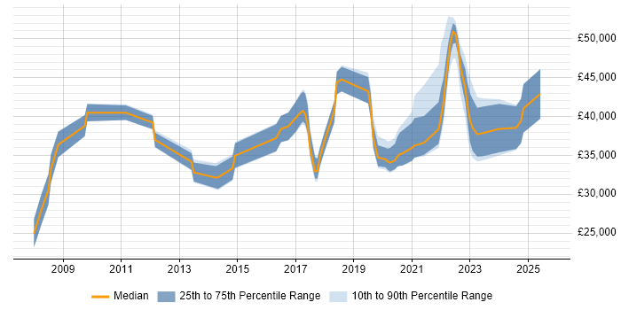 Salary distribution trend for jobs in Swansea citing Business Intelligence