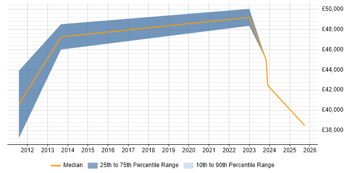 Salary distribution trend for Business Manager job vacancies in Swansea