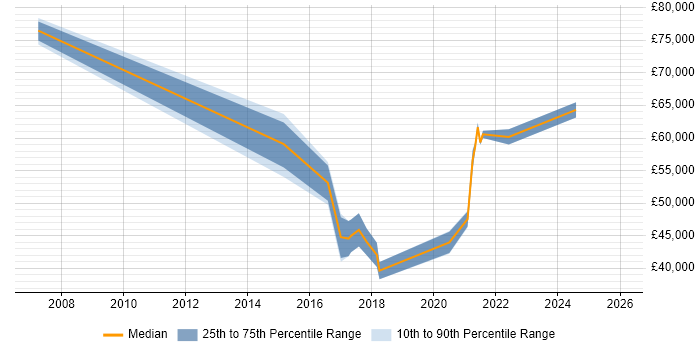Salary distribution trend for jobs in Swansea citing Business Strategy