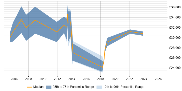 Salary distribution trend for C++ Developer job vacancies in Swansea