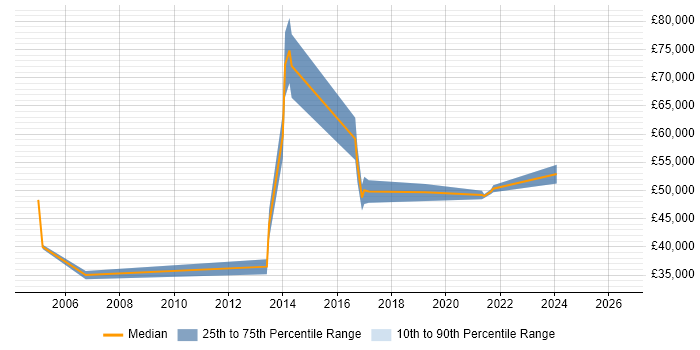 Salary distribution trend for jobs in Swansea citing Capacity Planning