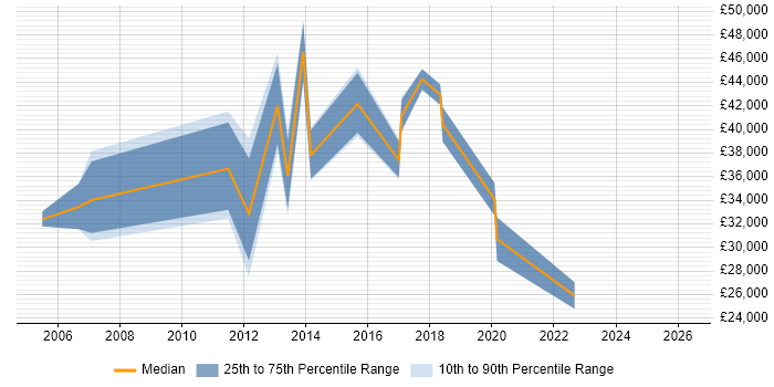 Salary distribution trend for jobs in Swansea citing CCNA