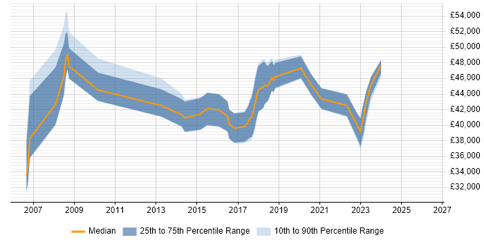Salary distribution trend for jobs in Swansea citing Change Management