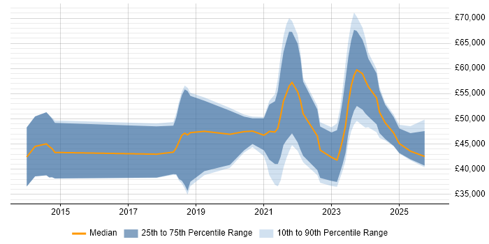 Salary distribution trend for jobs in Swansea citing CI/CD