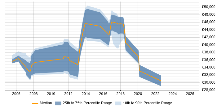 Salary distribution trend for jobs in Swansea citing Cisco Certification