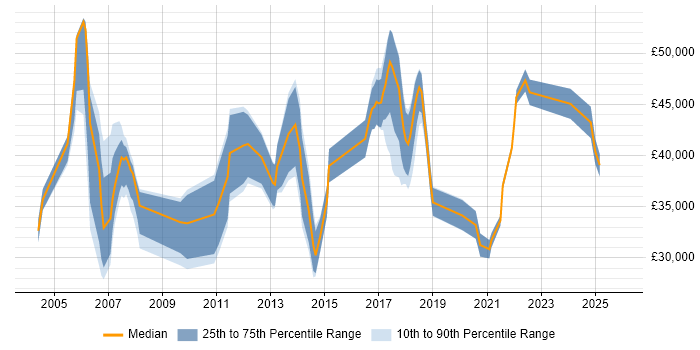 Salary distribution trend for jobs in Swansea citing Cisco