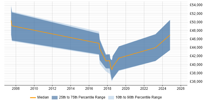 Salary distribution trend for jobs in Swansea citing CISSP