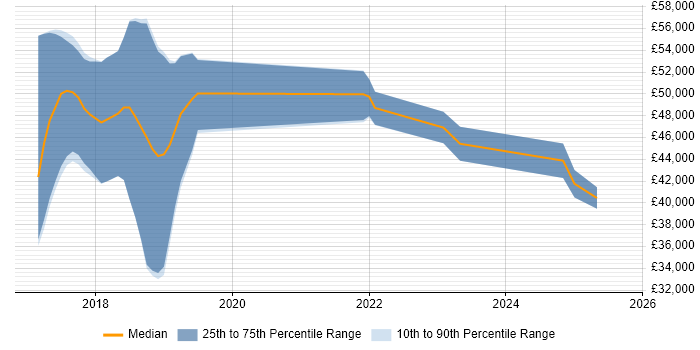 Salary distribution trend for Cloud Engineer job vacancies in Swansea