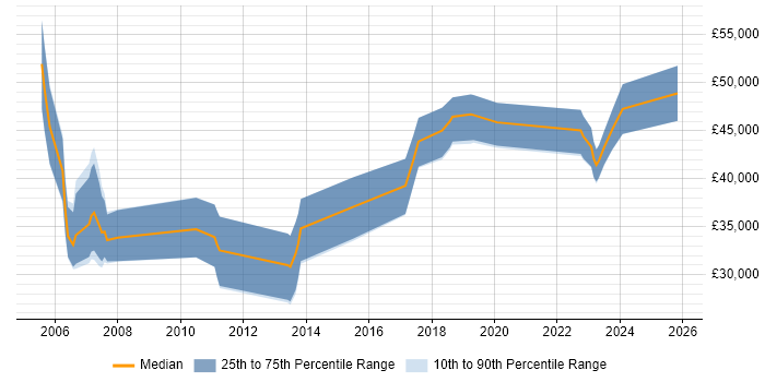 Salary distribution trend for jobs in Swansea citing Clustering