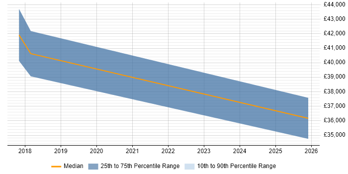 Salary distribution trend for jobs in Swansea citing Collaborative Culture