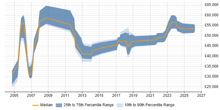 Salary distribution trend for Consultant job vacancies in Swansea